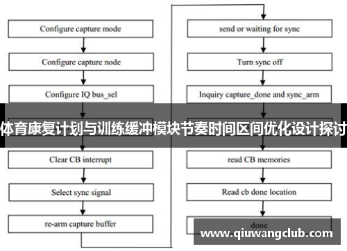 体育康复计划与训练缓冲模块节奏时间区间优化设计探讨